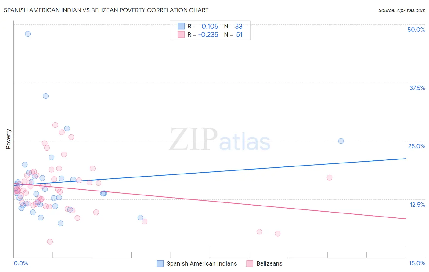 Spanish American Indian vs Belizean Poverty