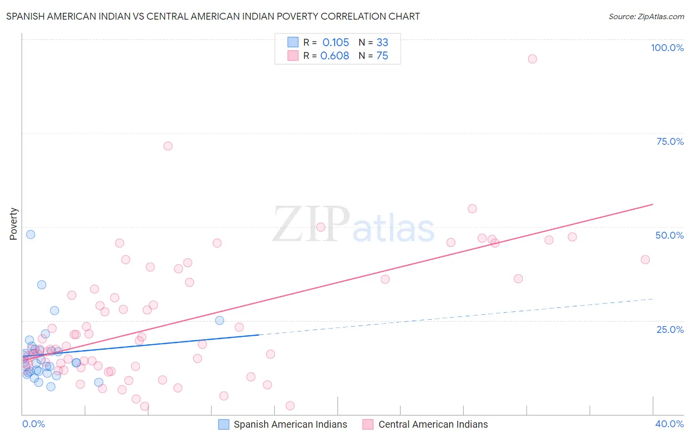 Spanish American Indian vs Central American Indian Poverty