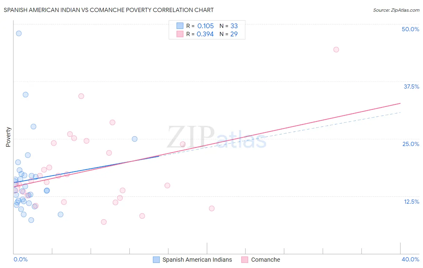 Spanish American Indian vs Comanche Poverty