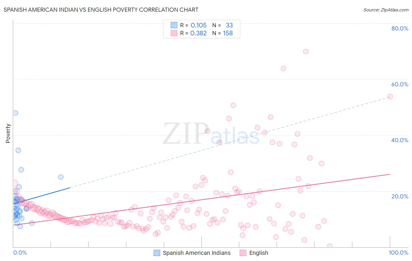 Spanish American Indian vs English Poverty