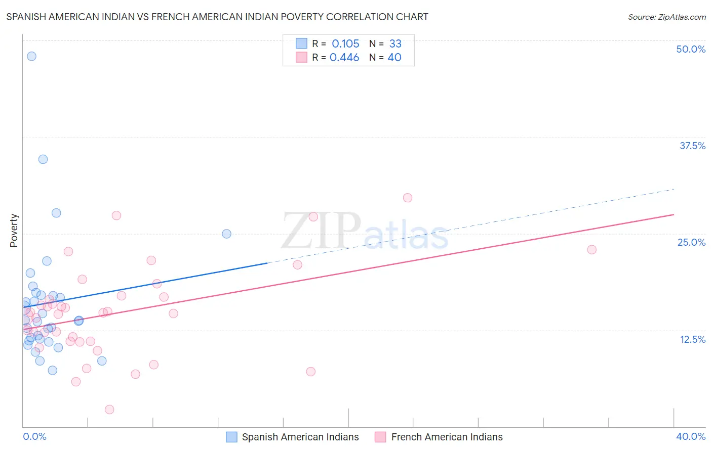 Spanish American Indian vs French American Indian Poverty