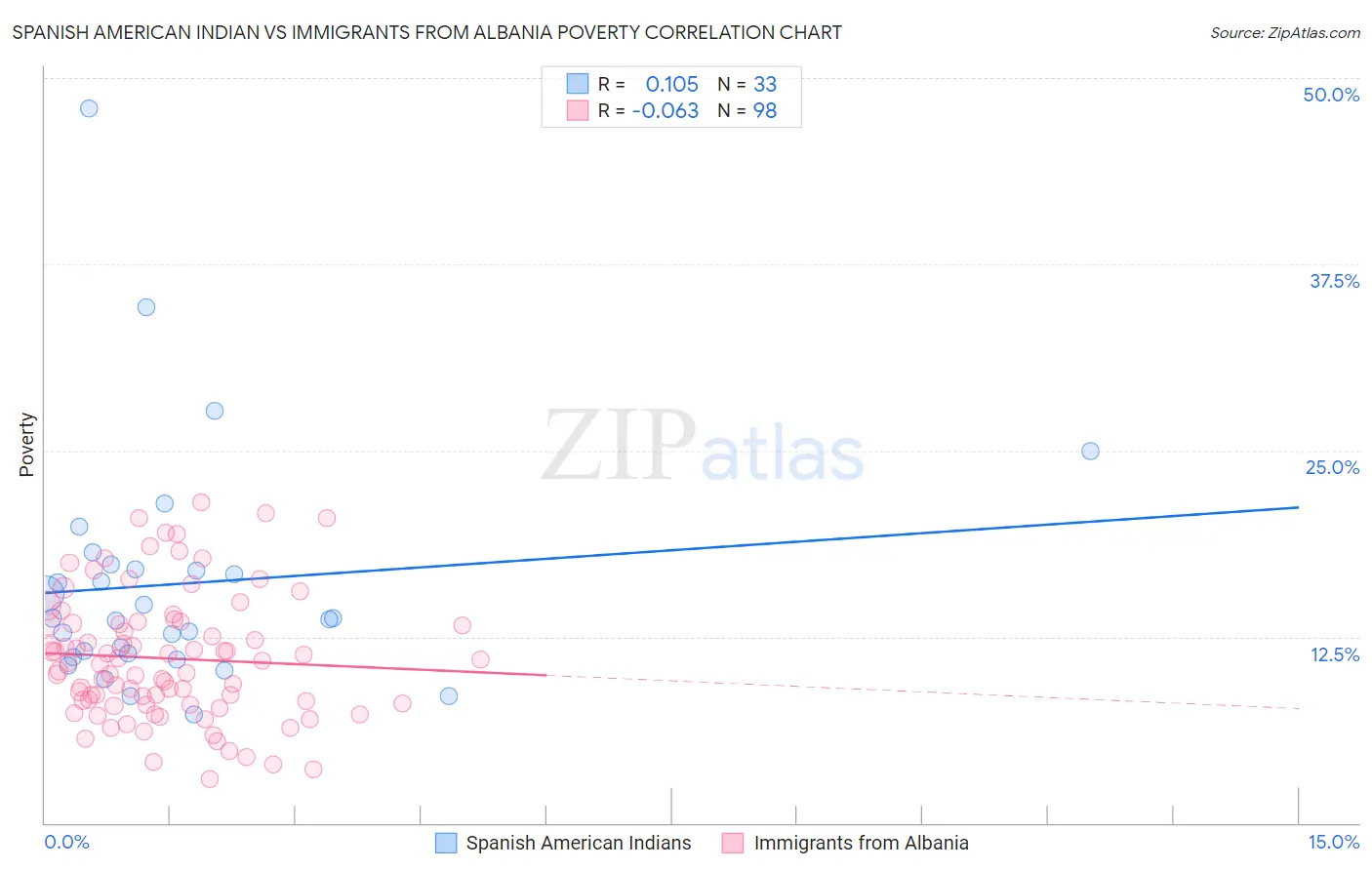 Spanish American Indian vs Immigrants from Albania Poverty