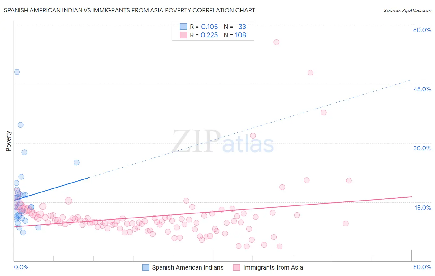 Spanish American Indian vs Immigrants from Asia Poverty