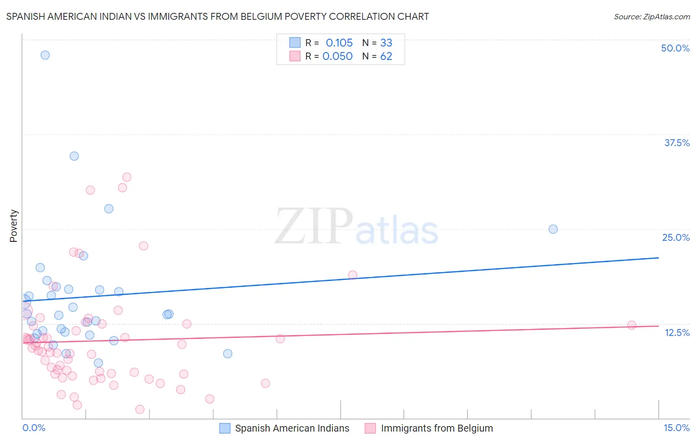 Spanish American Indian vs Immigrants from Belgium Poverty