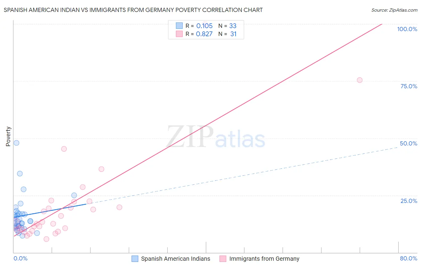 Spanish American Indian vs Immigrants from Germany Poverty