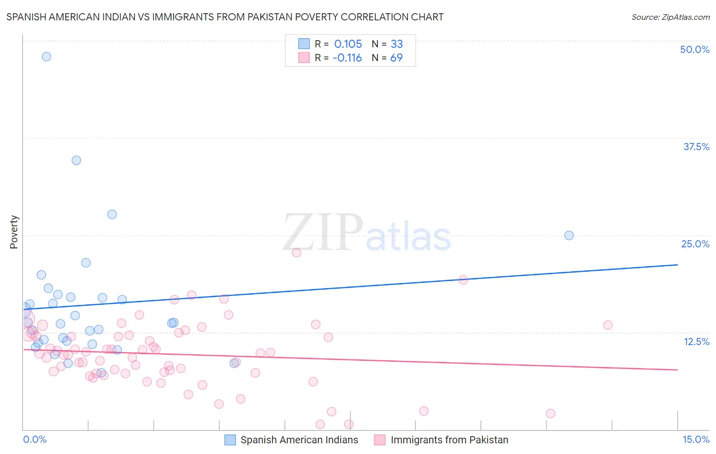 Spanish American Indian vs Immigrants from Pakistan Poverty