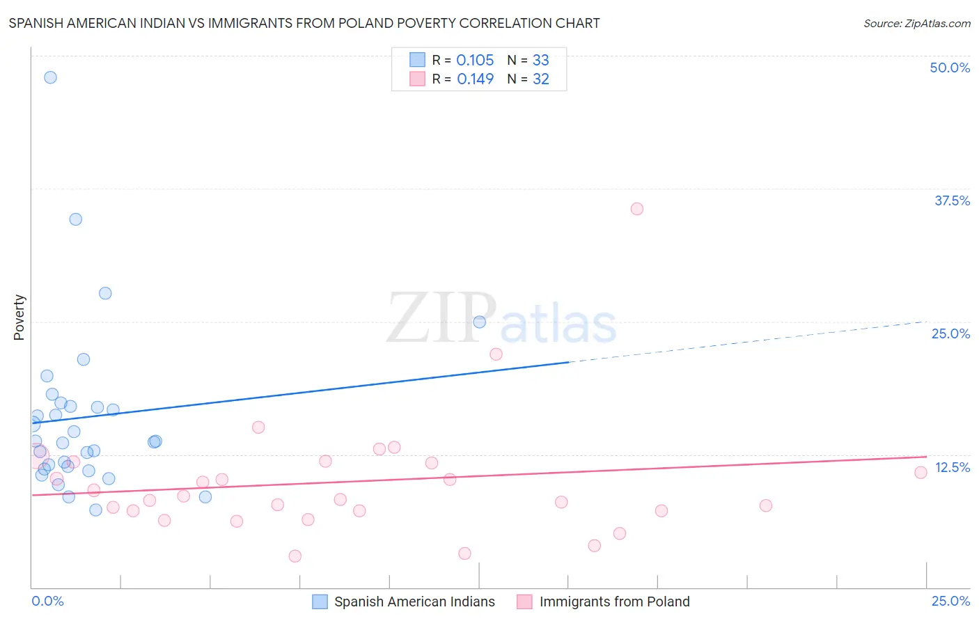 Spanish American Indian vs Immigrants from Poland Poverty