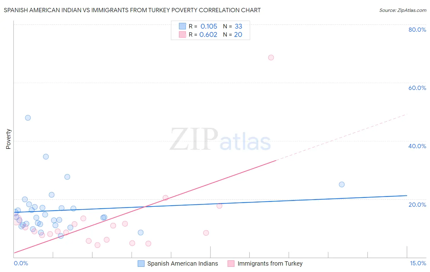 Spanish American Indian vs Immigrants from Turkey Poverty