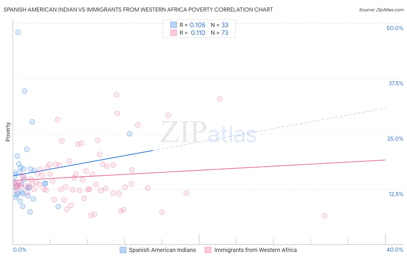 Spanish American Indian vs Immigrants from Western Africa Poverty