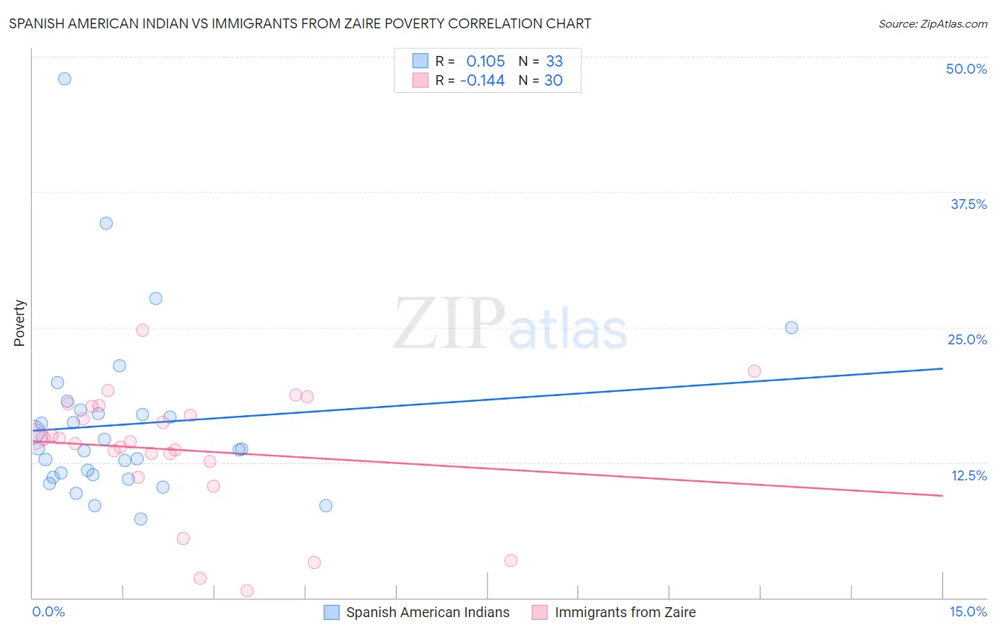 Spanish American Indian vs Immigrants from Zaire Poverty