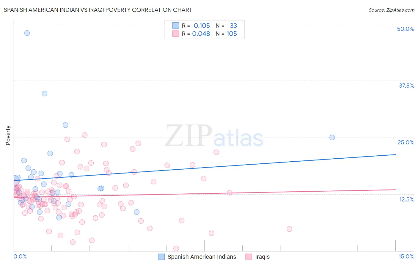 Spanish American Indian vs Iraqi Poverty