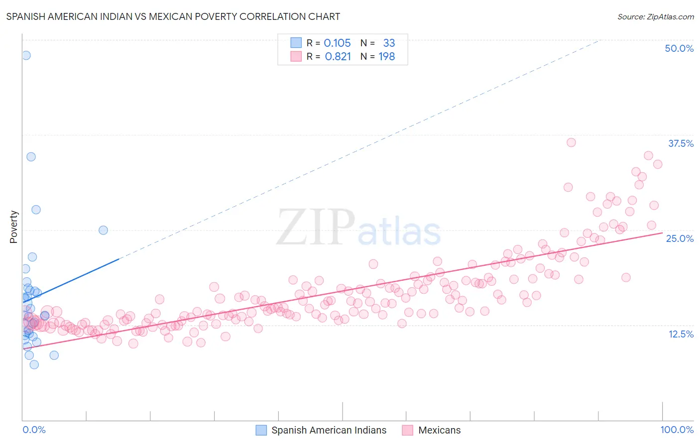 Spanish American Indian vs Mexican Poverty