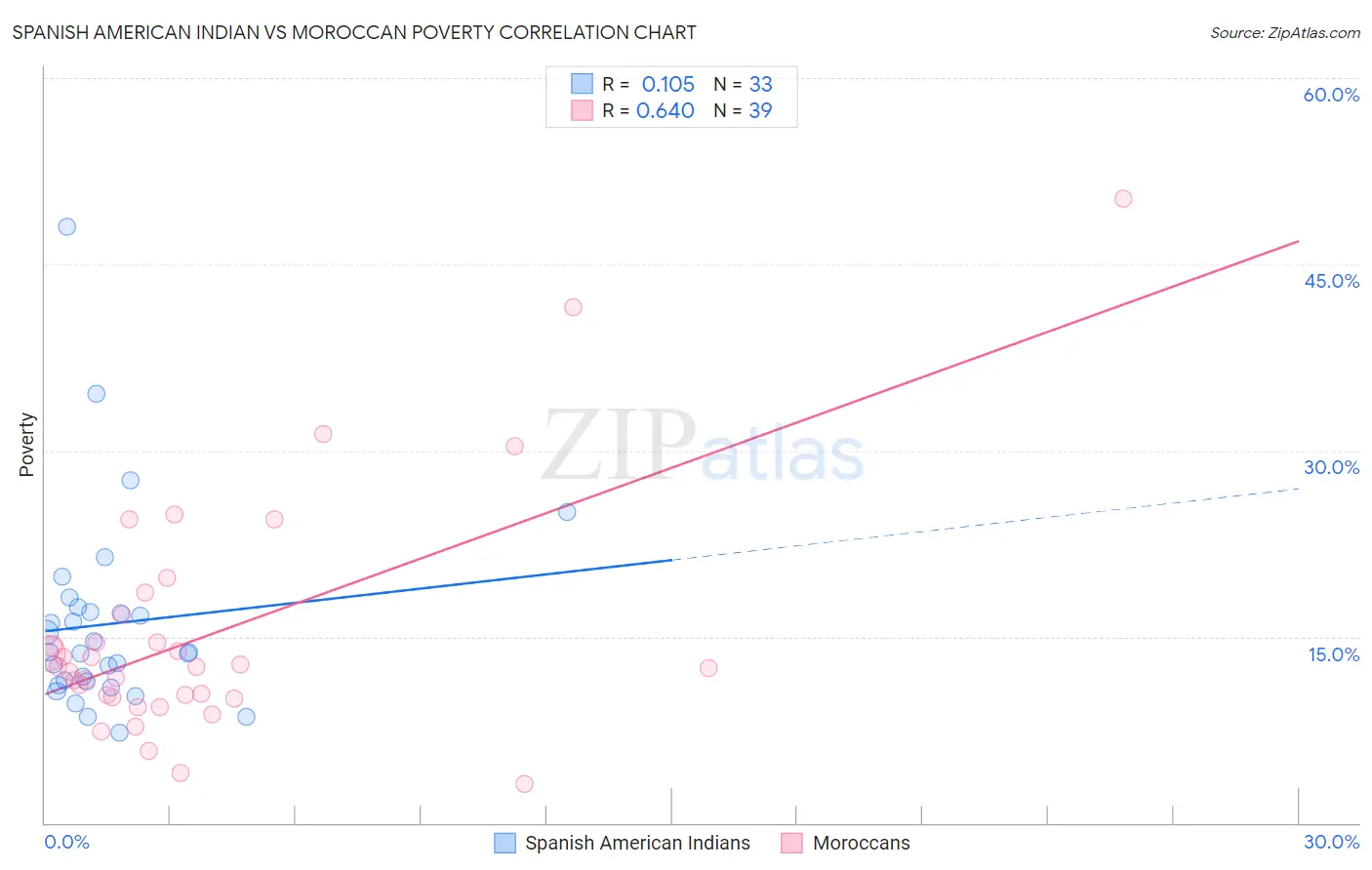 Spanish American Indian vs Moroccan Poverty