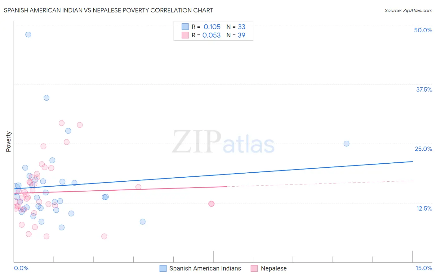 Spanish American Indian vs Nepalese Poverty