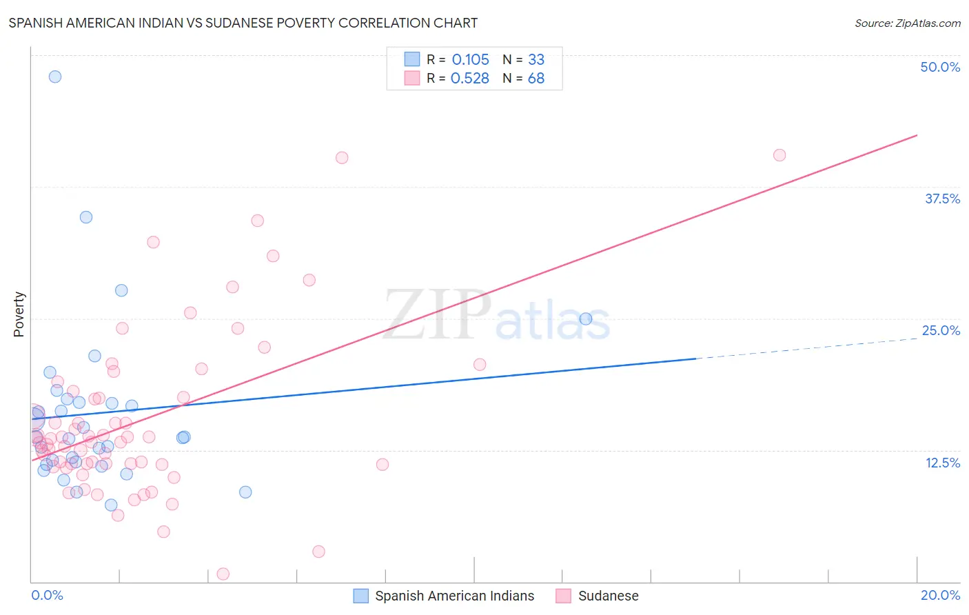 Spanish American Indian vs Sudanese Poverty