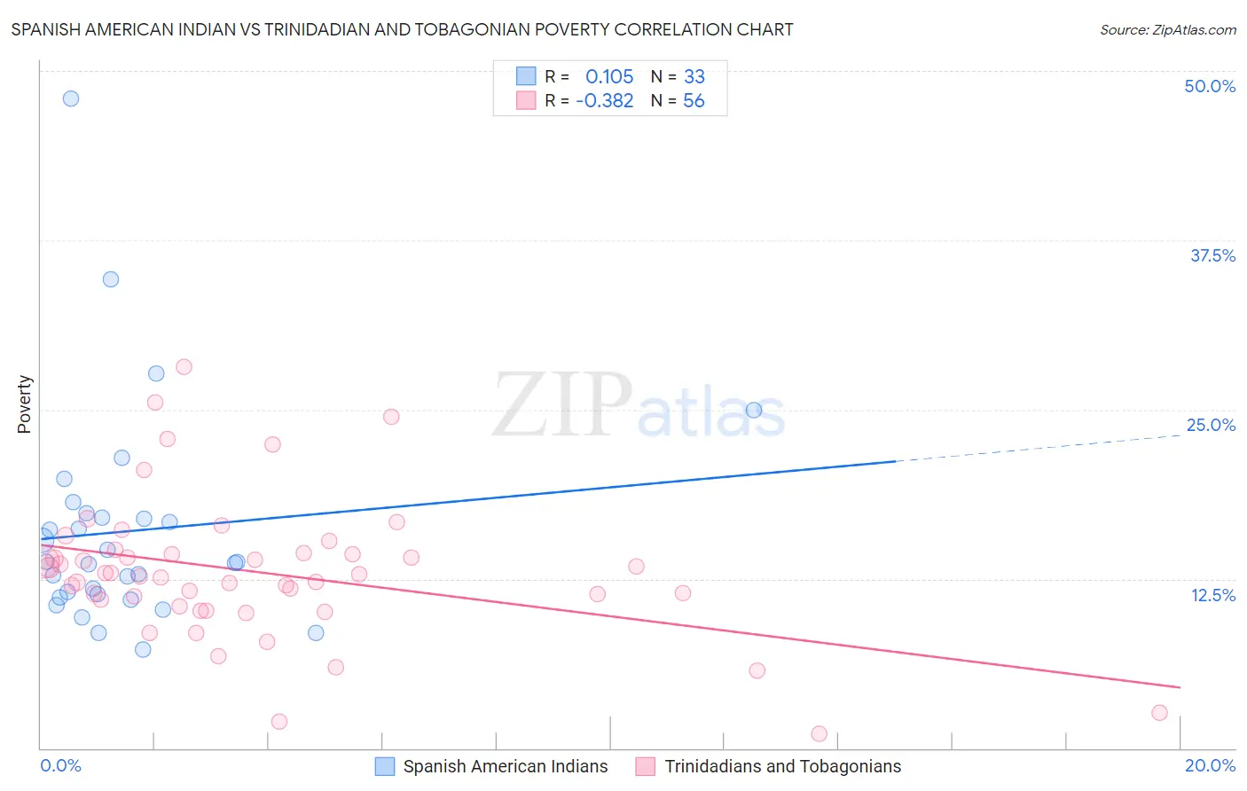 Spanish American Indian vs Trinidadian and Tobagonian Poverty