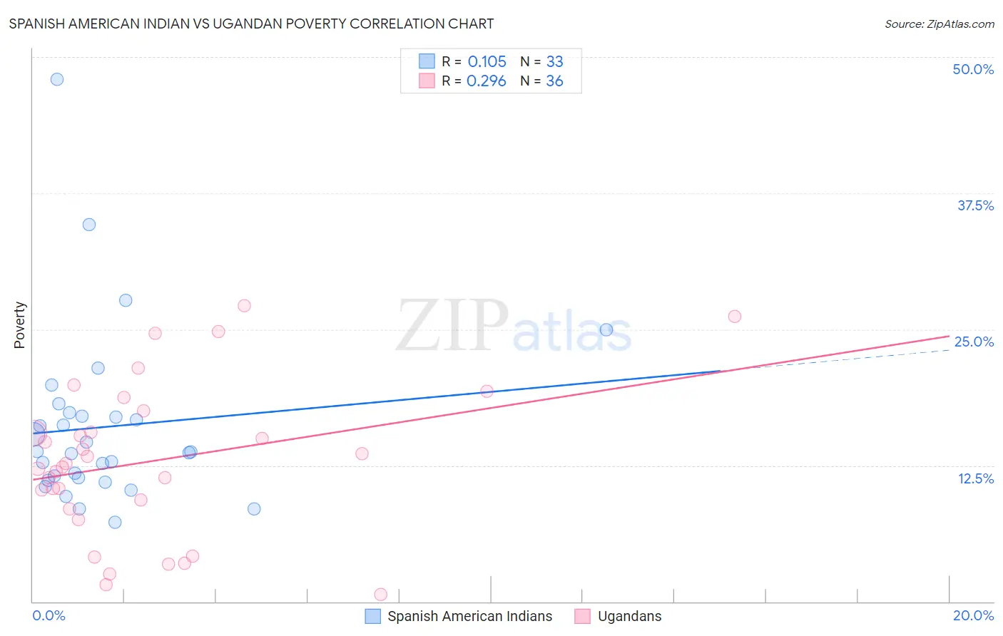 Spanish American Indian vs Ugandan Poverty