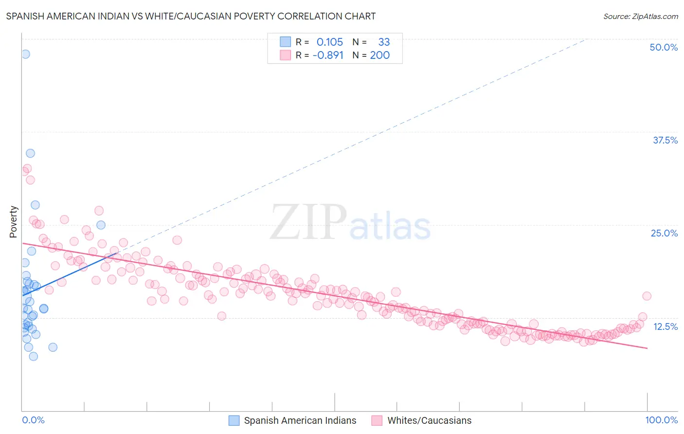 Spanish American Indian vs White/Caucasian Poverty