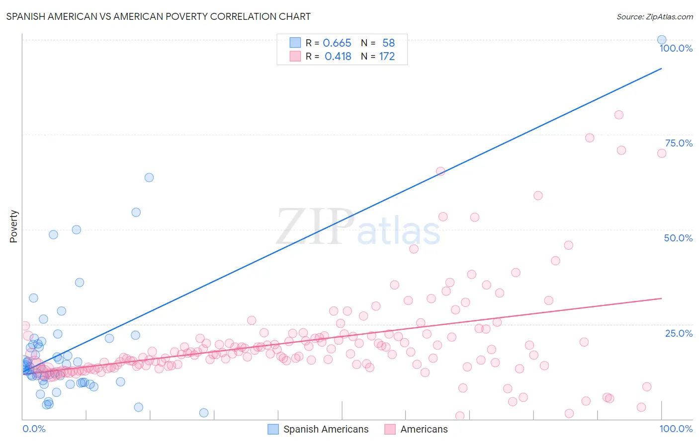 Spanish American vs American Poverty