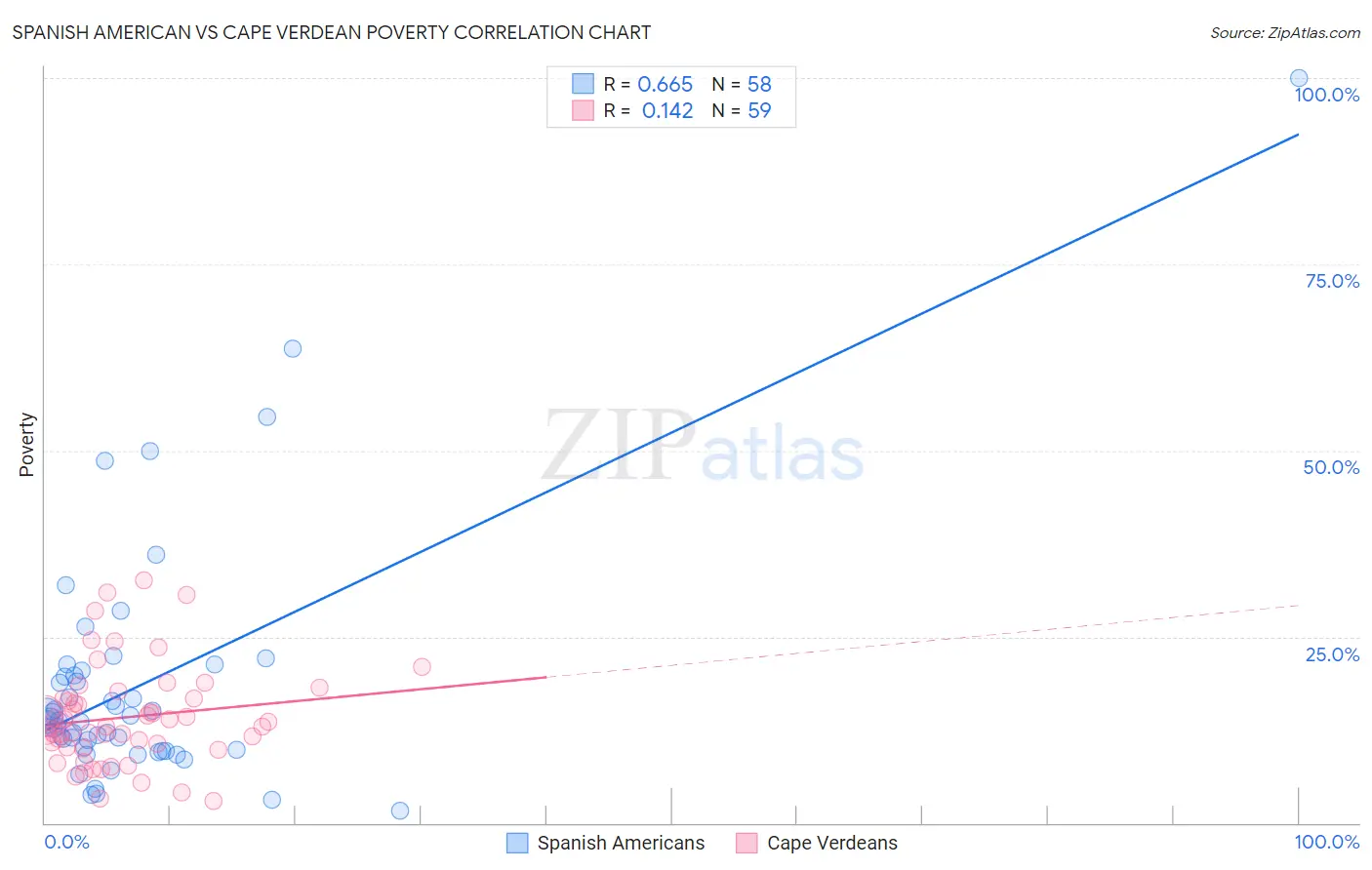 Spanish American vs Cape Verdean Poverty