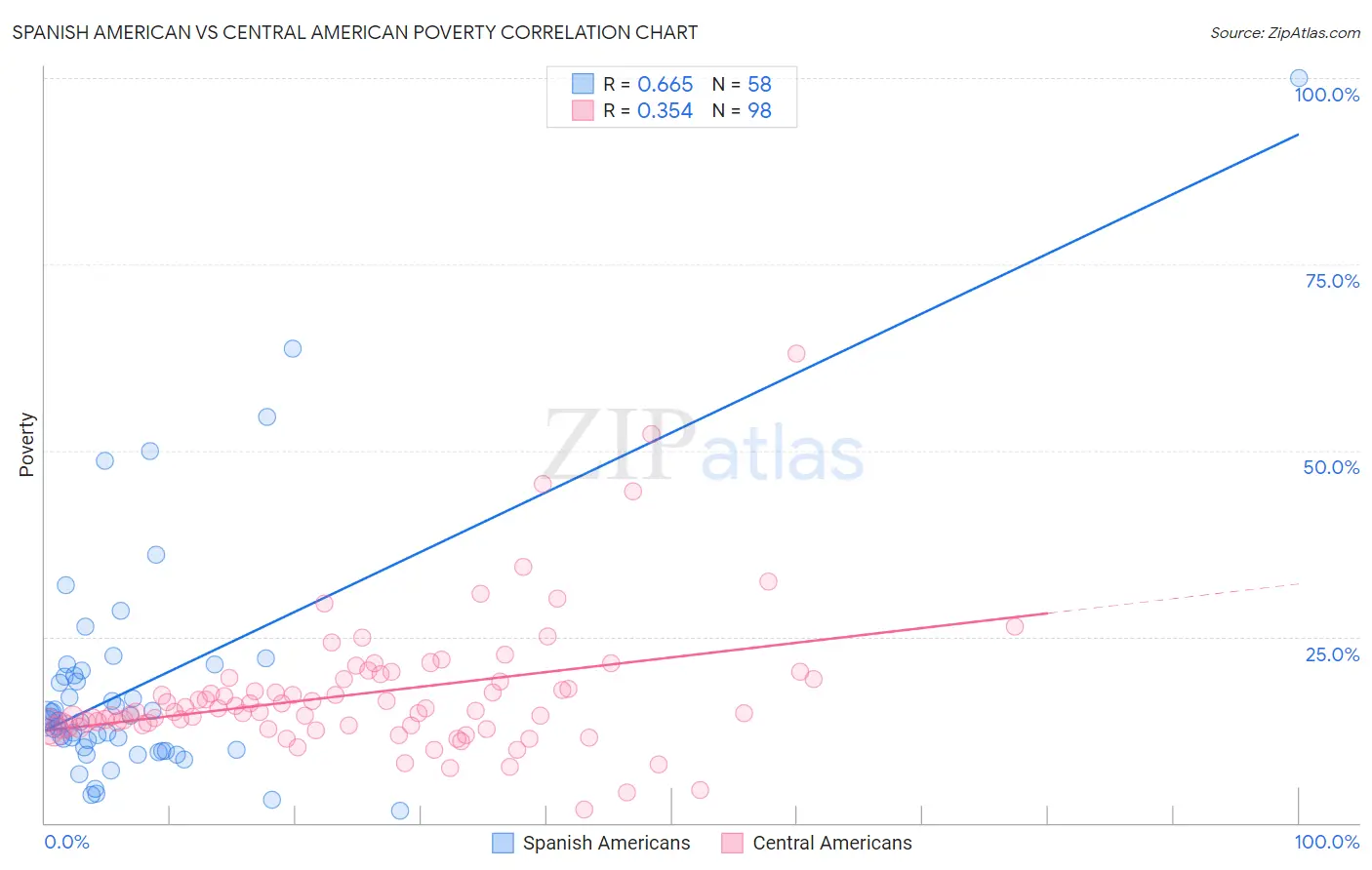 Spanish American vs Central American Poverty
