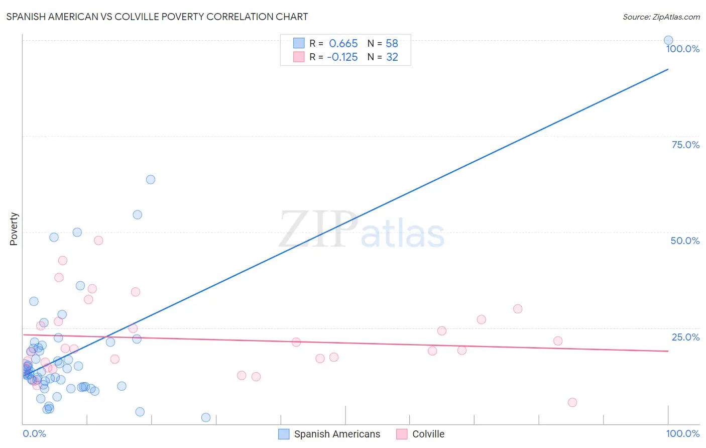 Spanish American vs Colville Poverty