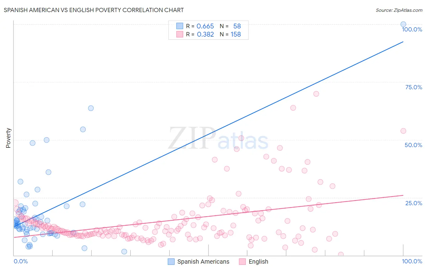 Spanish American vs English Poverty