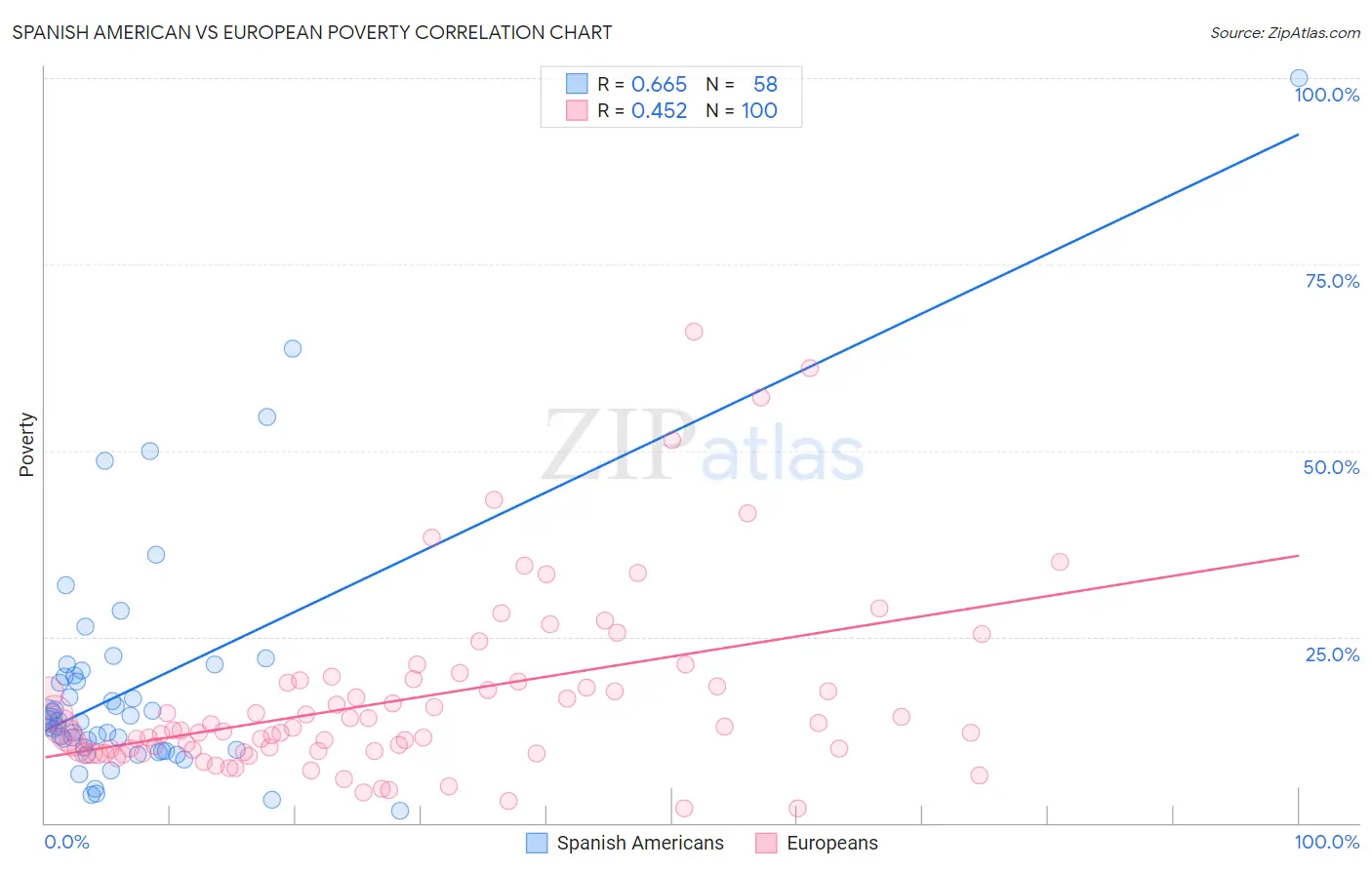 Spanish American vs European Poverty