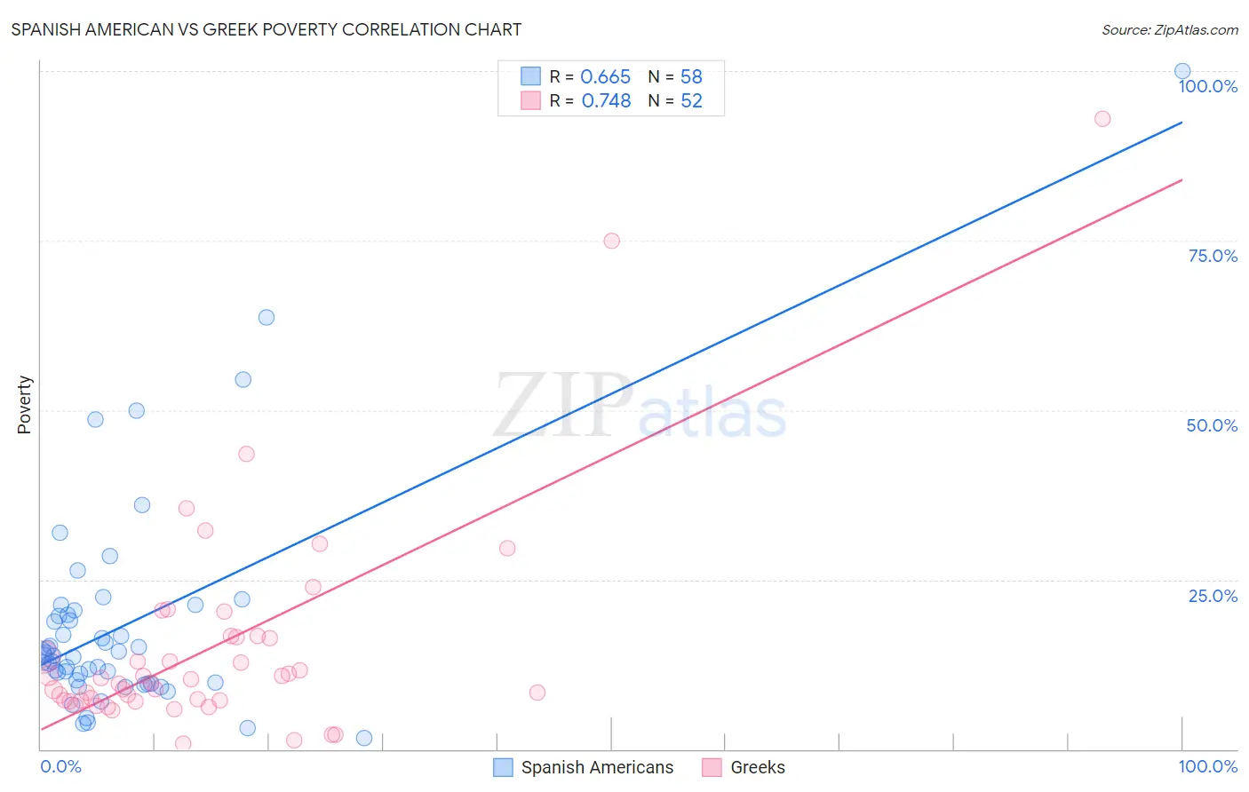 Spanish American vs Greek Poverty