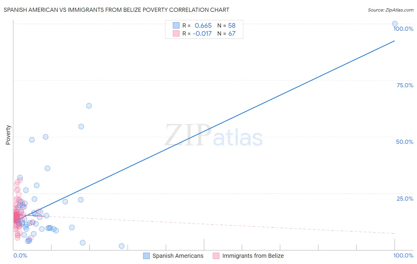 Spanish American vs Immigrants from Belize Poverty