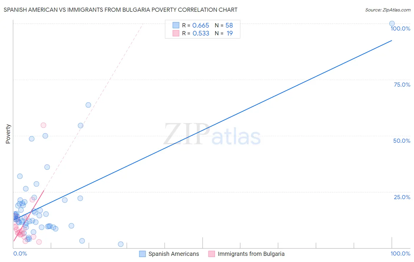 Spanish American vs Immigrants from Bulgaria Poverty