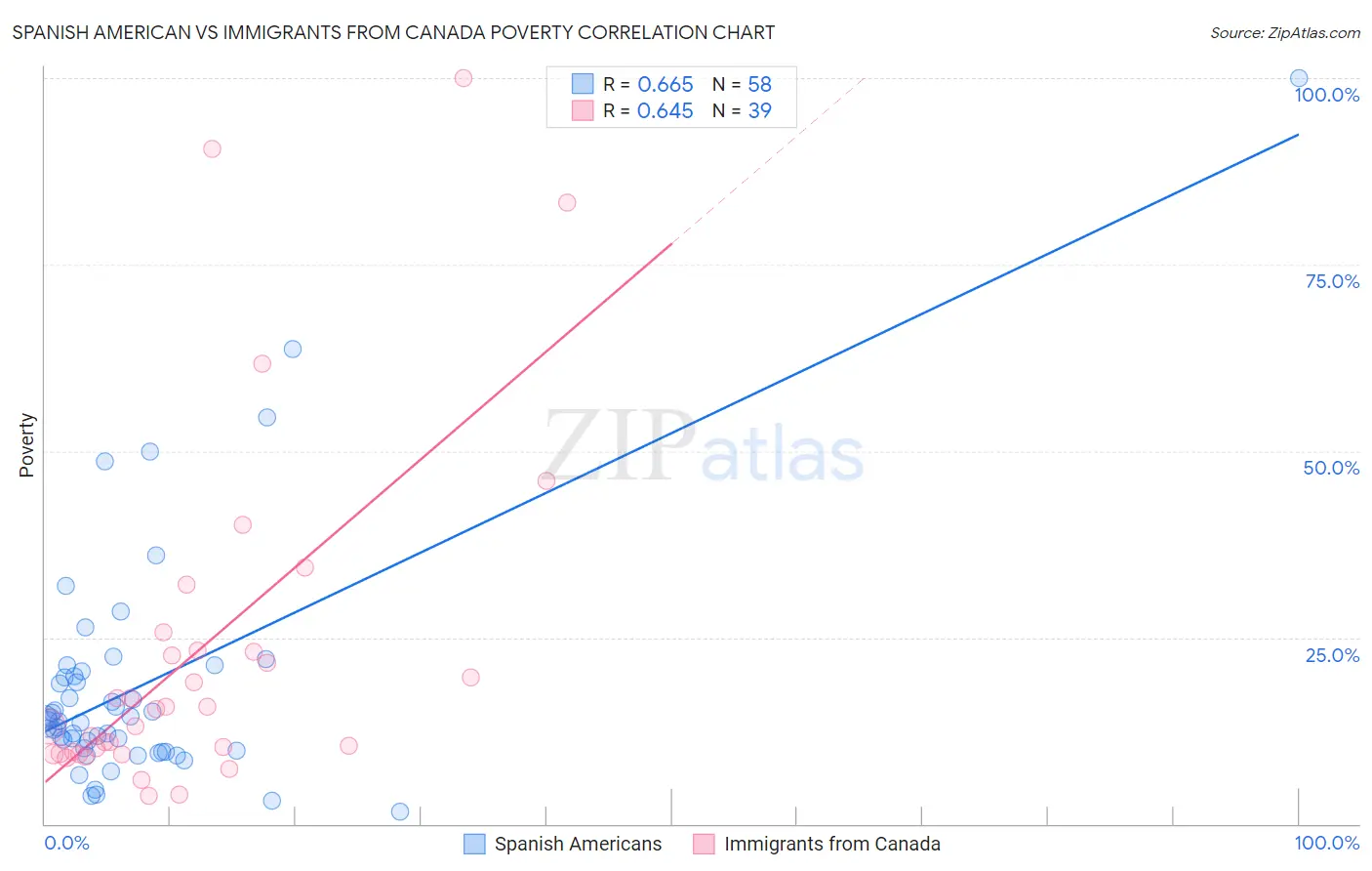Spanish American vs Immigrants from Canada Poverty
