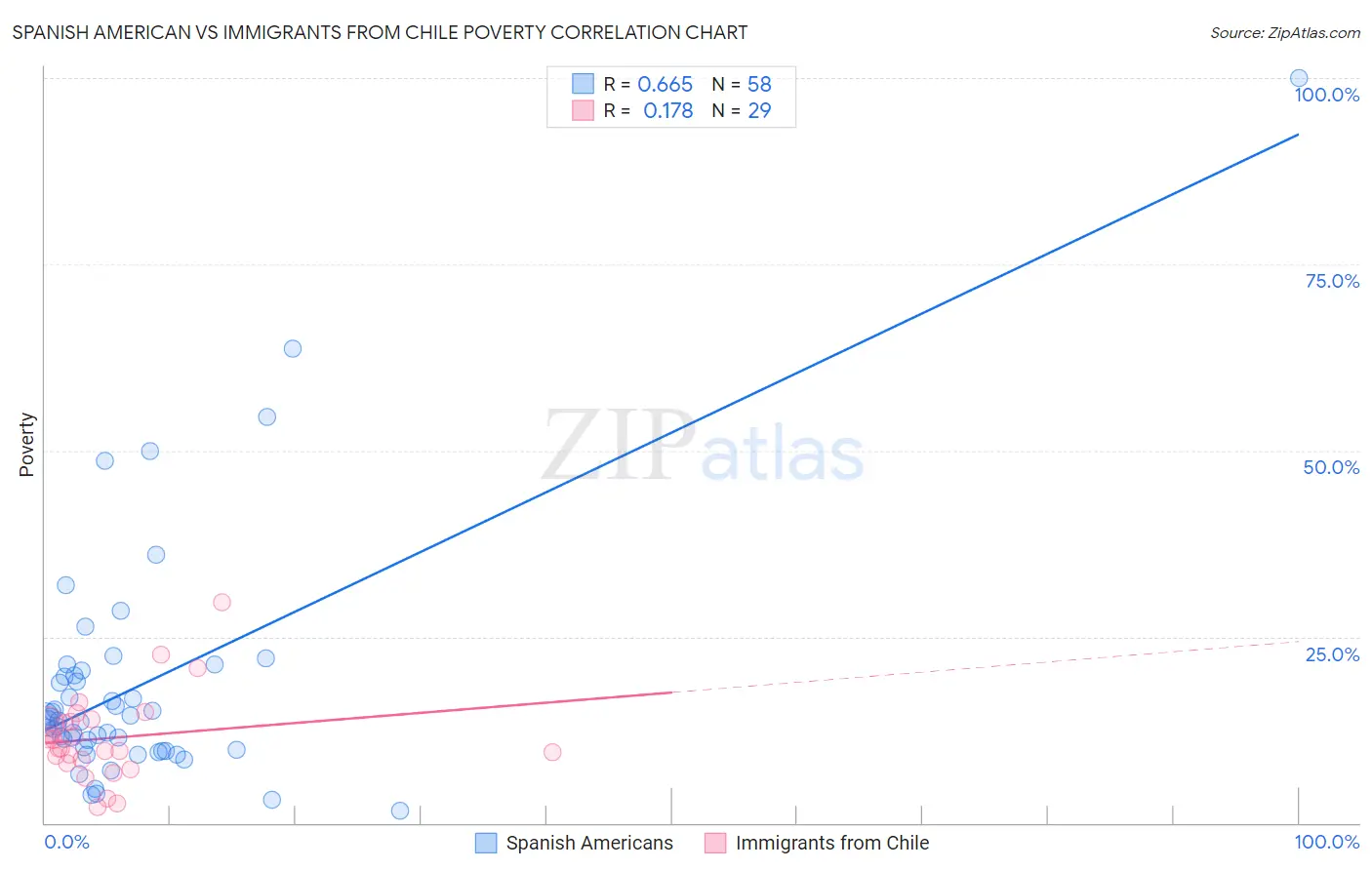 Spanish American vs Immigrants from Chile Poverty