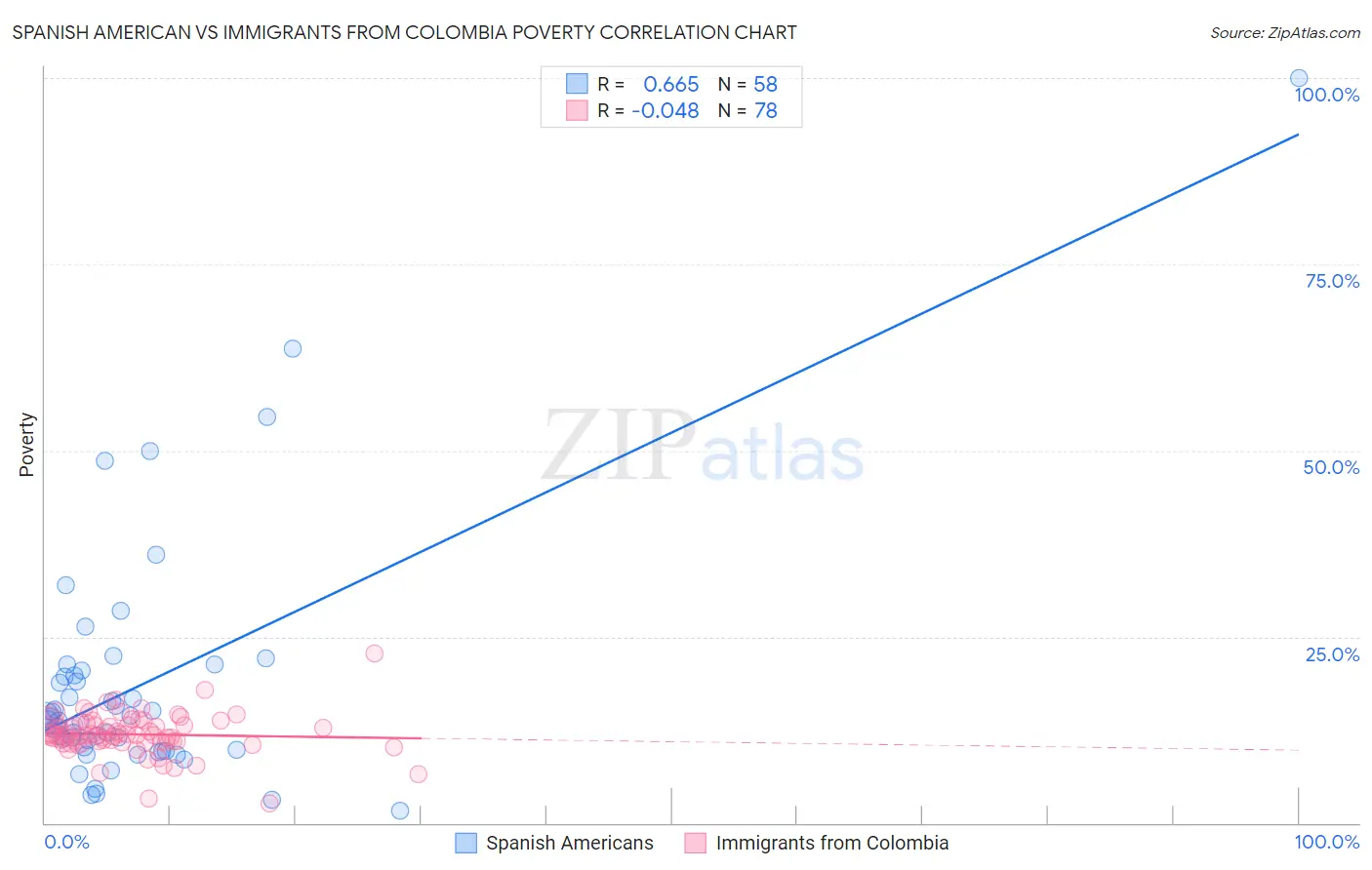 Spanish American vs Immigrants from Colombia Poverty