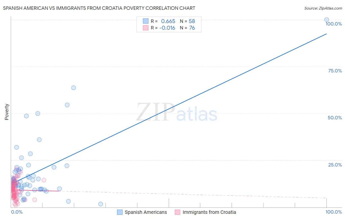 Spanish American vs Immigrants from Croatia Poverty