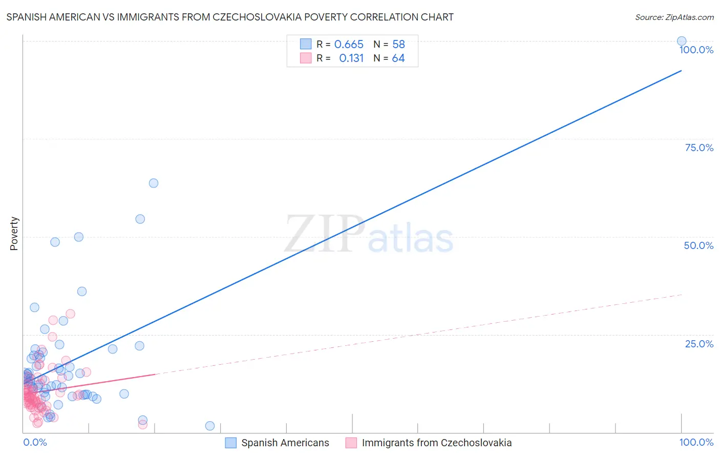 Spanish American vs Immigrants from Czechoslovakia Poverty