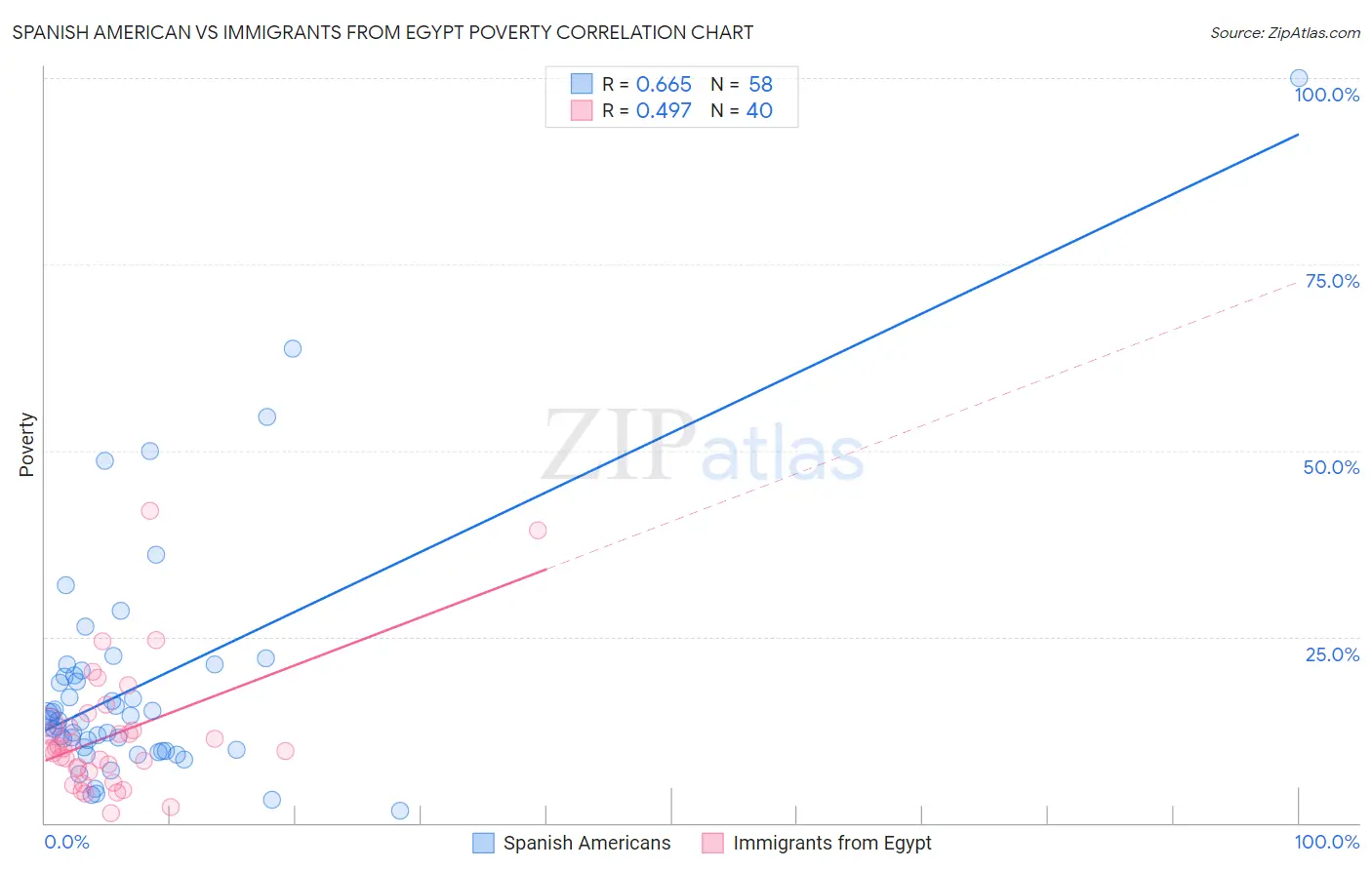 Spanish American vs Immigrants from Egypt Poverty