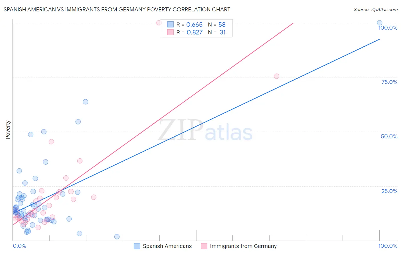 Spanish American vs Immigrants from Germany Poverty