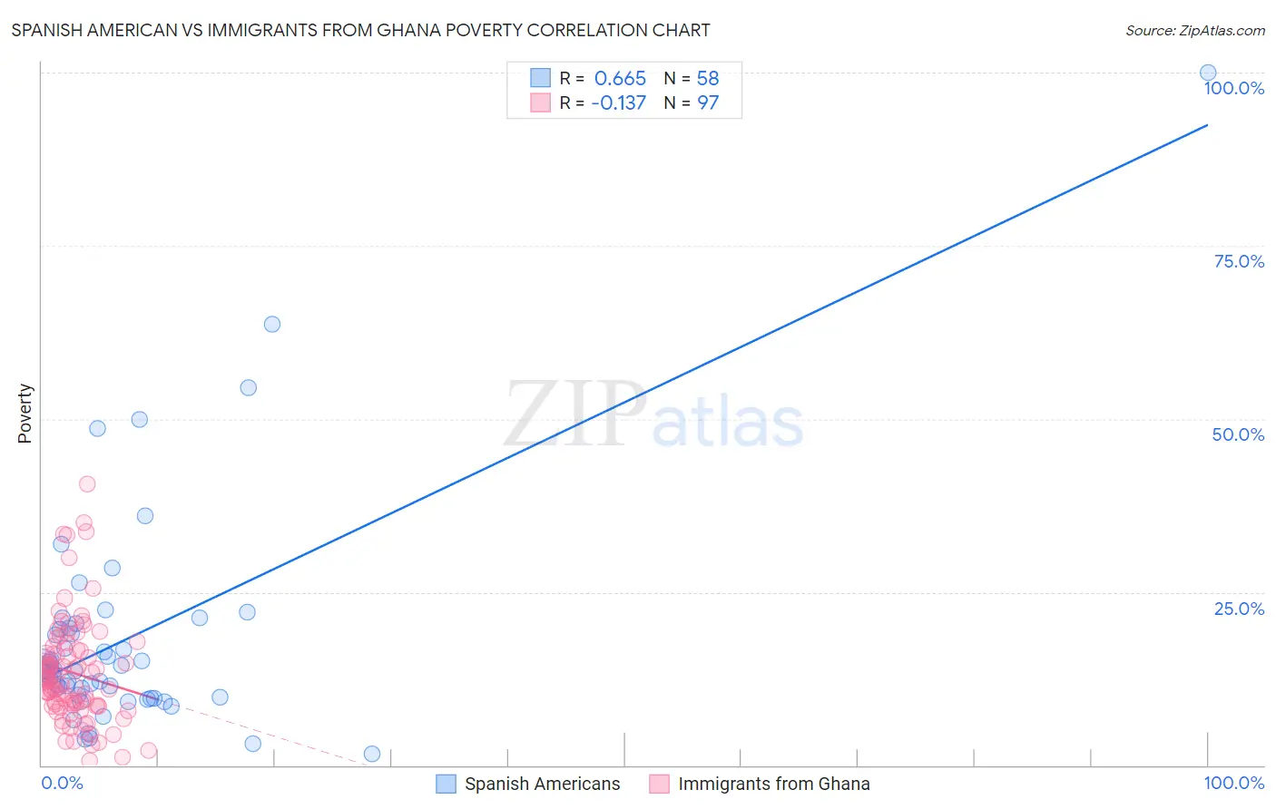 Spanish American vs Immigrants from Ghana Poverty