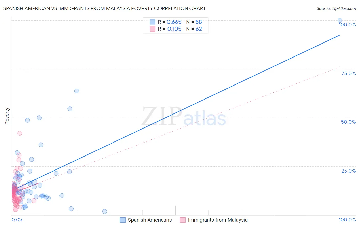 Spanish American vs Immigrants from Malaysia Poverty