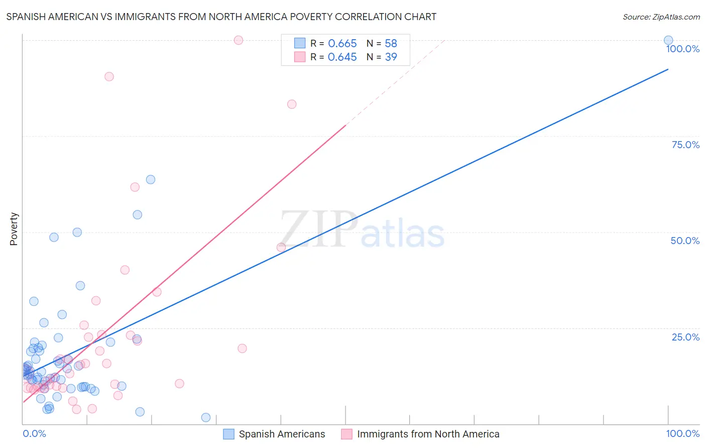 Spanish American vs Immigrants from North America Poverty