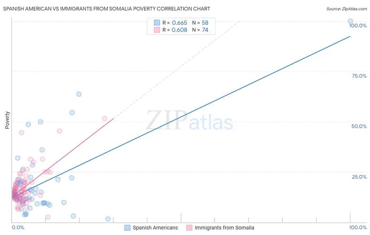 Spanish American vs Immigrants from Somalia Poverty