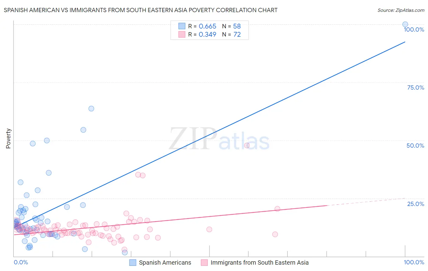 Spanish American vs Immigrants from South Eastern Asia Poverty