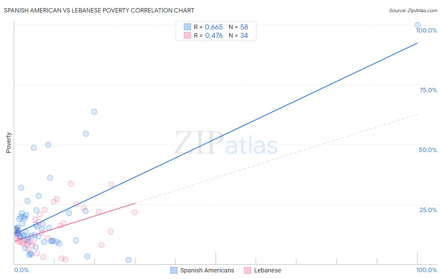 Spanish American vs Lebanese Poverty