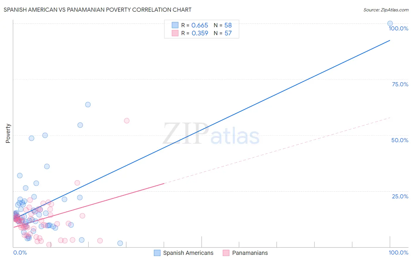 Spanish American vs Panamanian Poverty