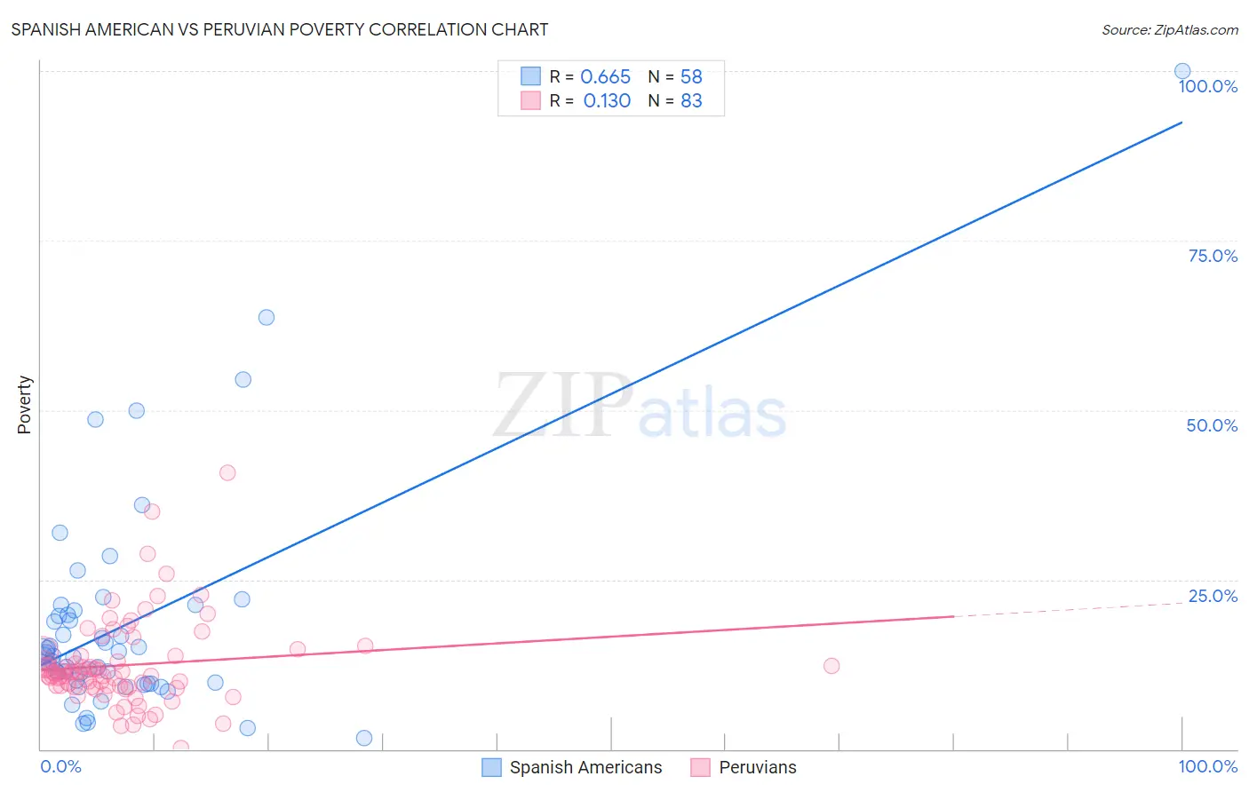 Spanish American vs Peruvian Poverty