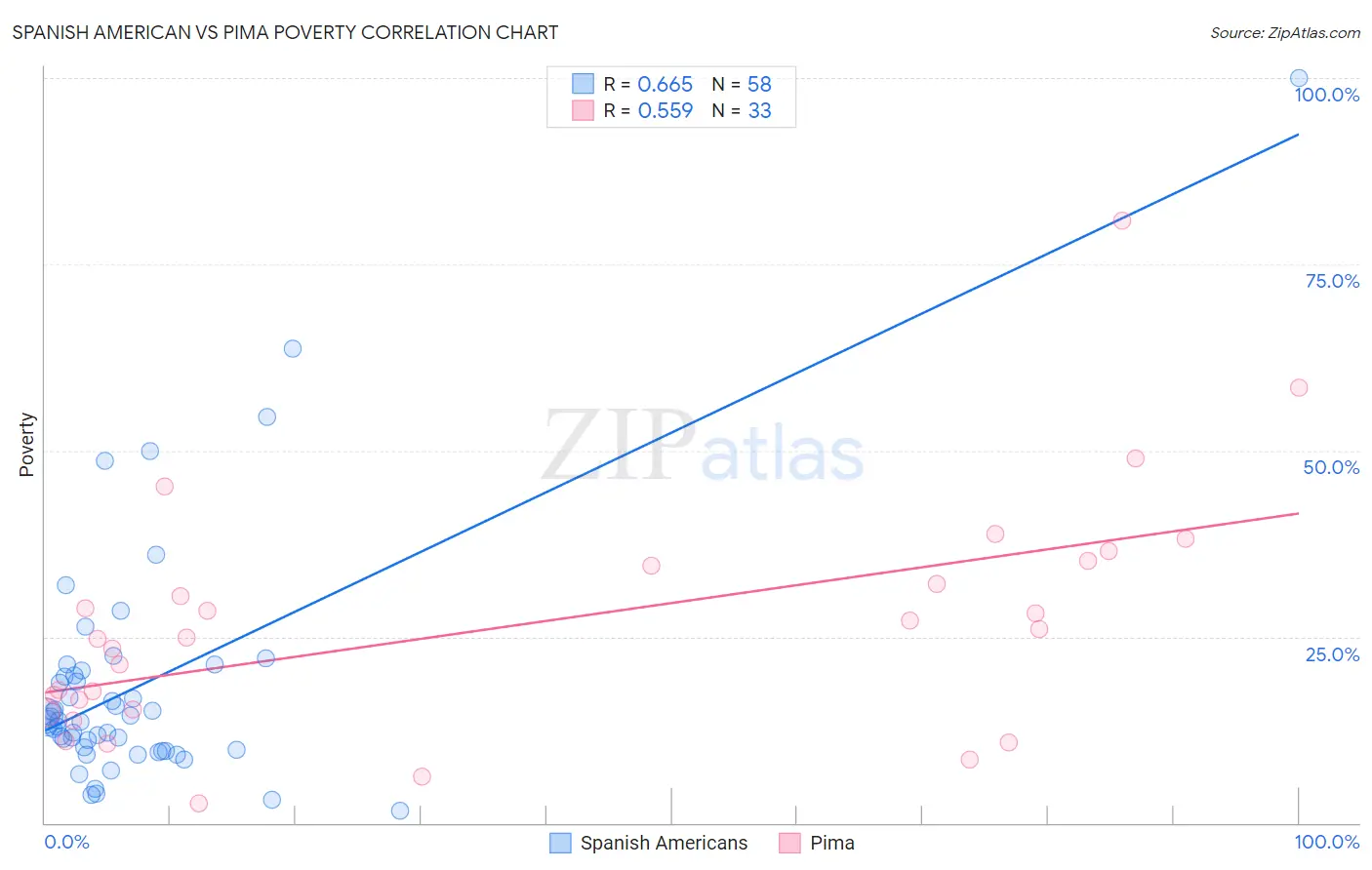 Spanish American vs Pima Poverty