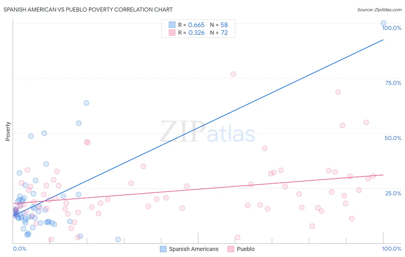 Spanish American vs Pueblo Poverty