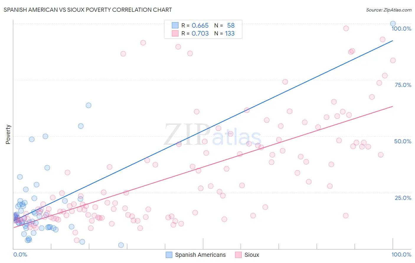 Spanish American vs Sioux Poverty