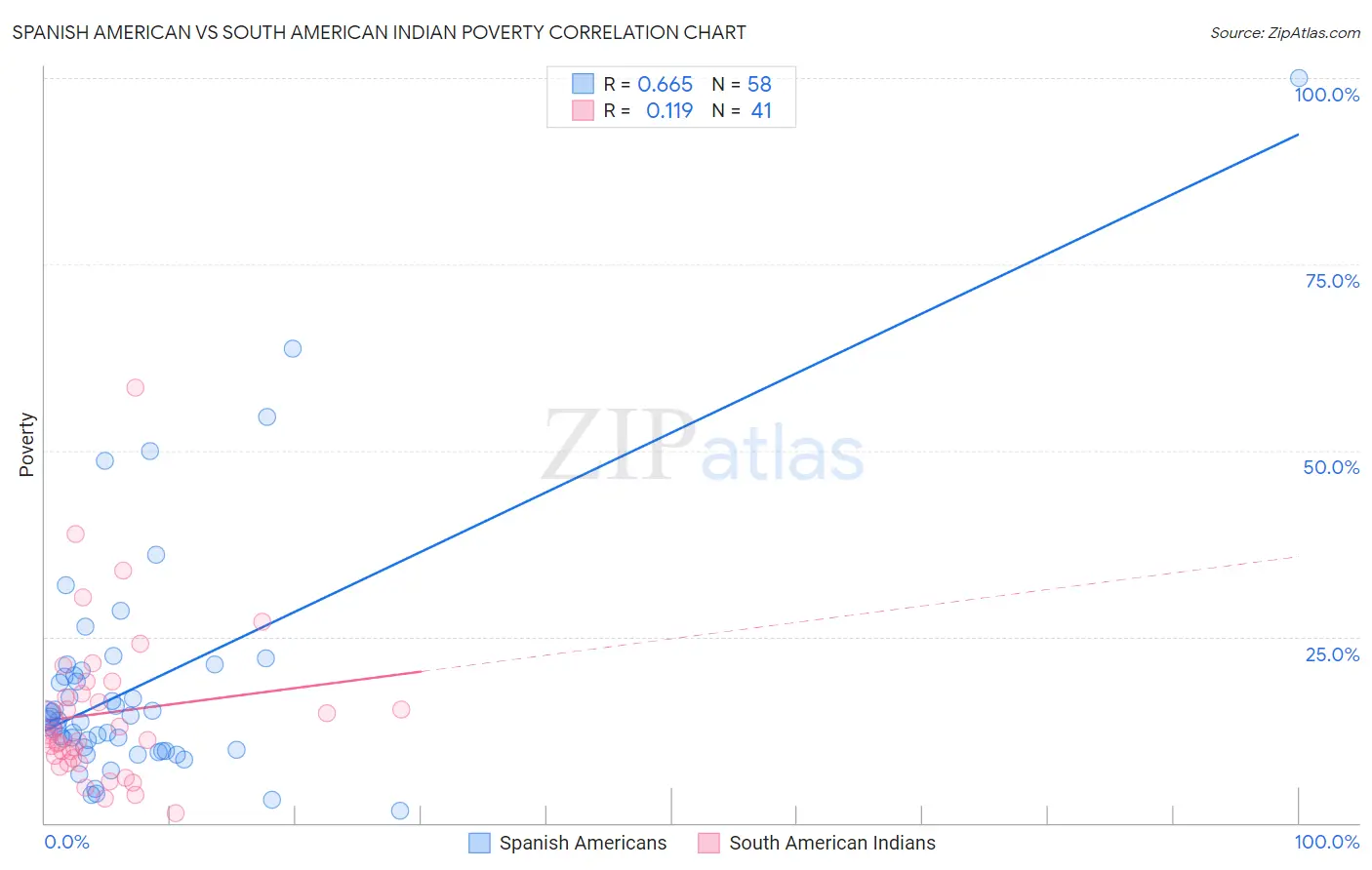 Spanish American vs South American Indian Poverty